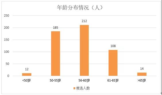 41岁即获院士提名，院士增选有效候选人名单解读-冯金伟博客园