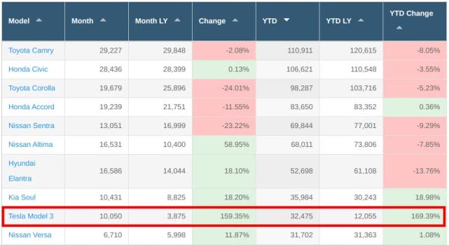 特斯拉Model3重返美新车销售TOP10 月销稳定在一万辆-冯金伟博客园