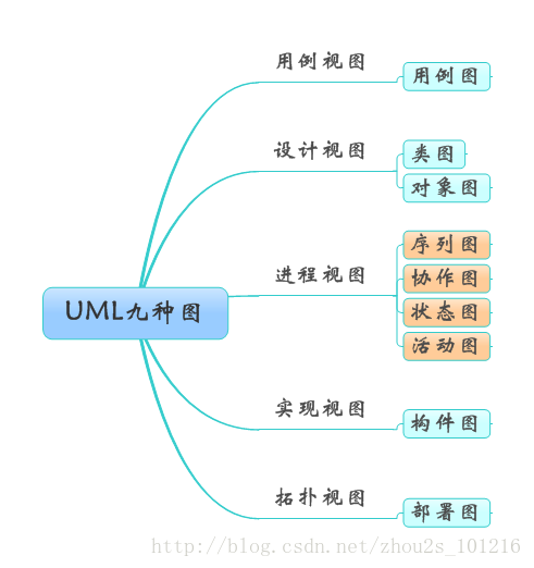 【UML基础知识】UML的九种建模图总结