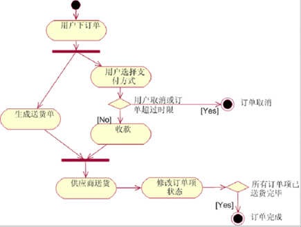 【UML基础知识】UML的九种建模图总结