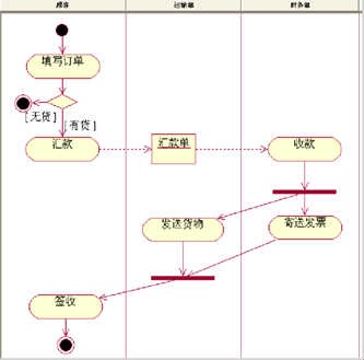 【UML基础知识】UML的九种建模图总结