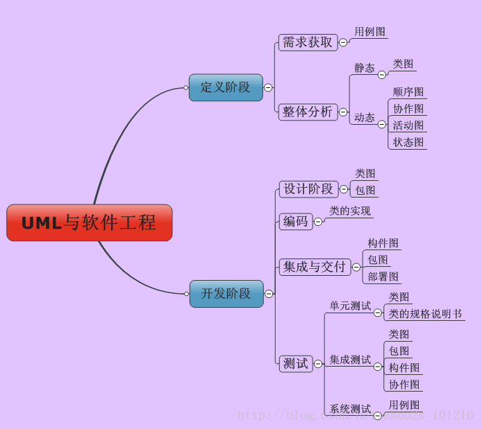 【UML基础知识】UML的九种建模图总结