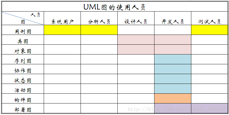 【UML基础知识】UML的九种建模图总结