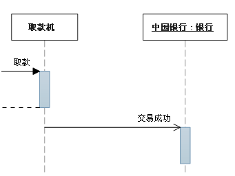 【UML基础知识】UML的九种建模图总结