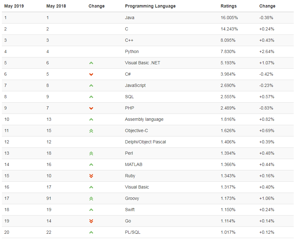 5月语言排行榜：R 跌出前二十，Python 紧咬 C++-冯金伟博客园