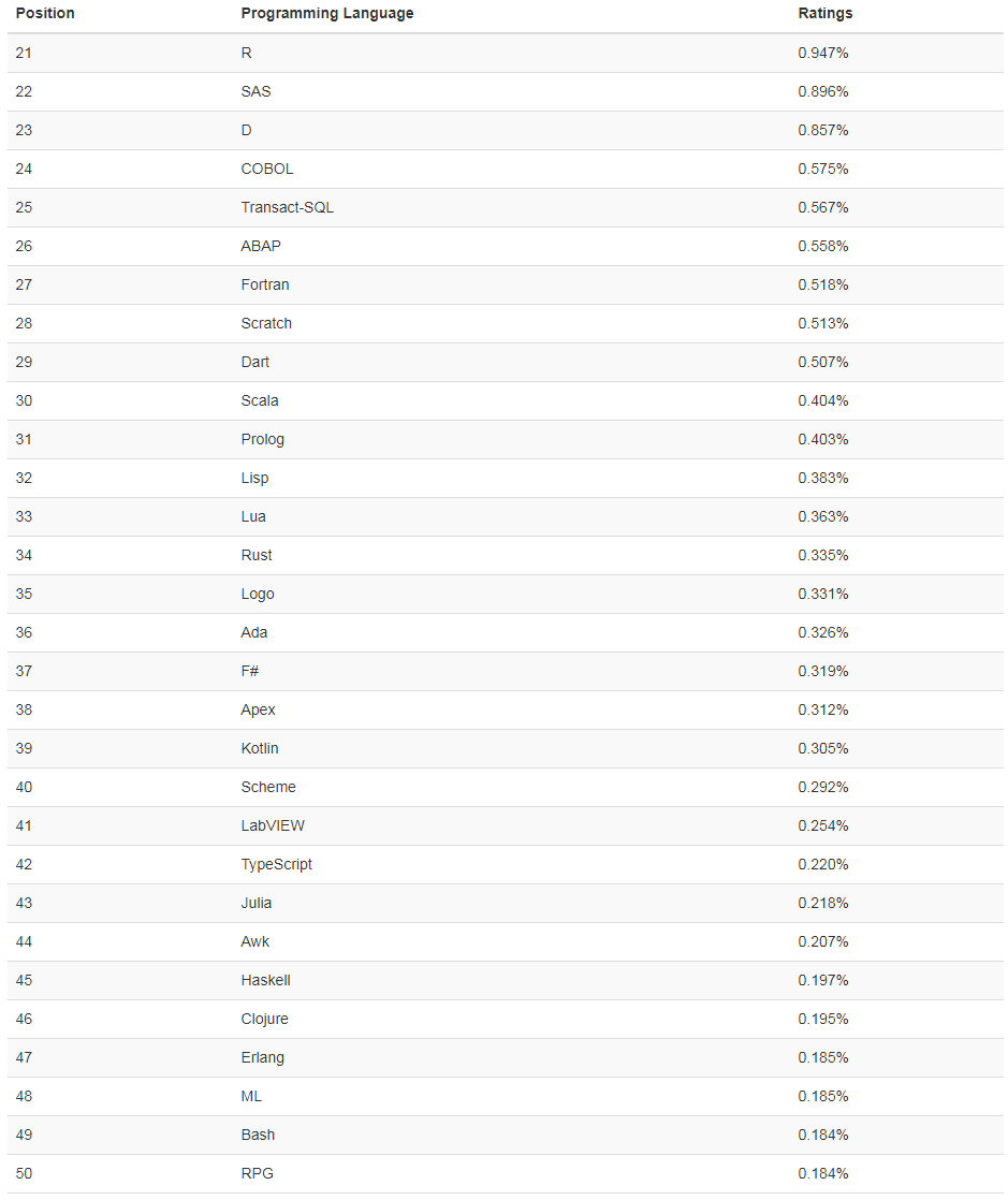 5月语言排行榜：R 跌出前二十，Python 紧咬 C++-冯金伟博客园
