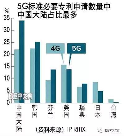 日媒：中国5G专利占比34% 不卖产品也获利-冯金伟博客园