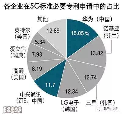 日媒：中国5G专利占比34% 不卖产品也获利-冯金伟博客园