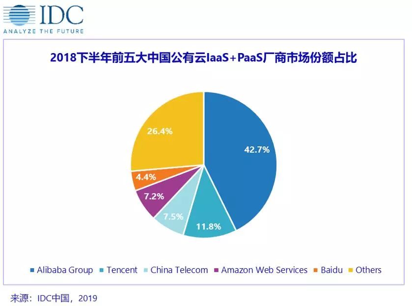 中国公有云IaaS、PaaS排名：阿里云、腾讯云、中国电信、AWS、百度云-冯金伟博客园