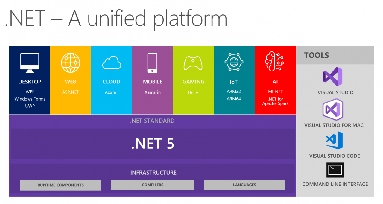 微软宣布 .NET 5 计划-冯金伟博客园