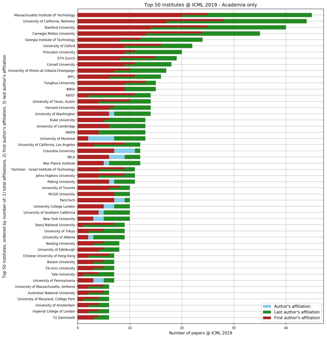 ICML 2019论文录取Top100：谷歌霸榜-冯金伟博客园