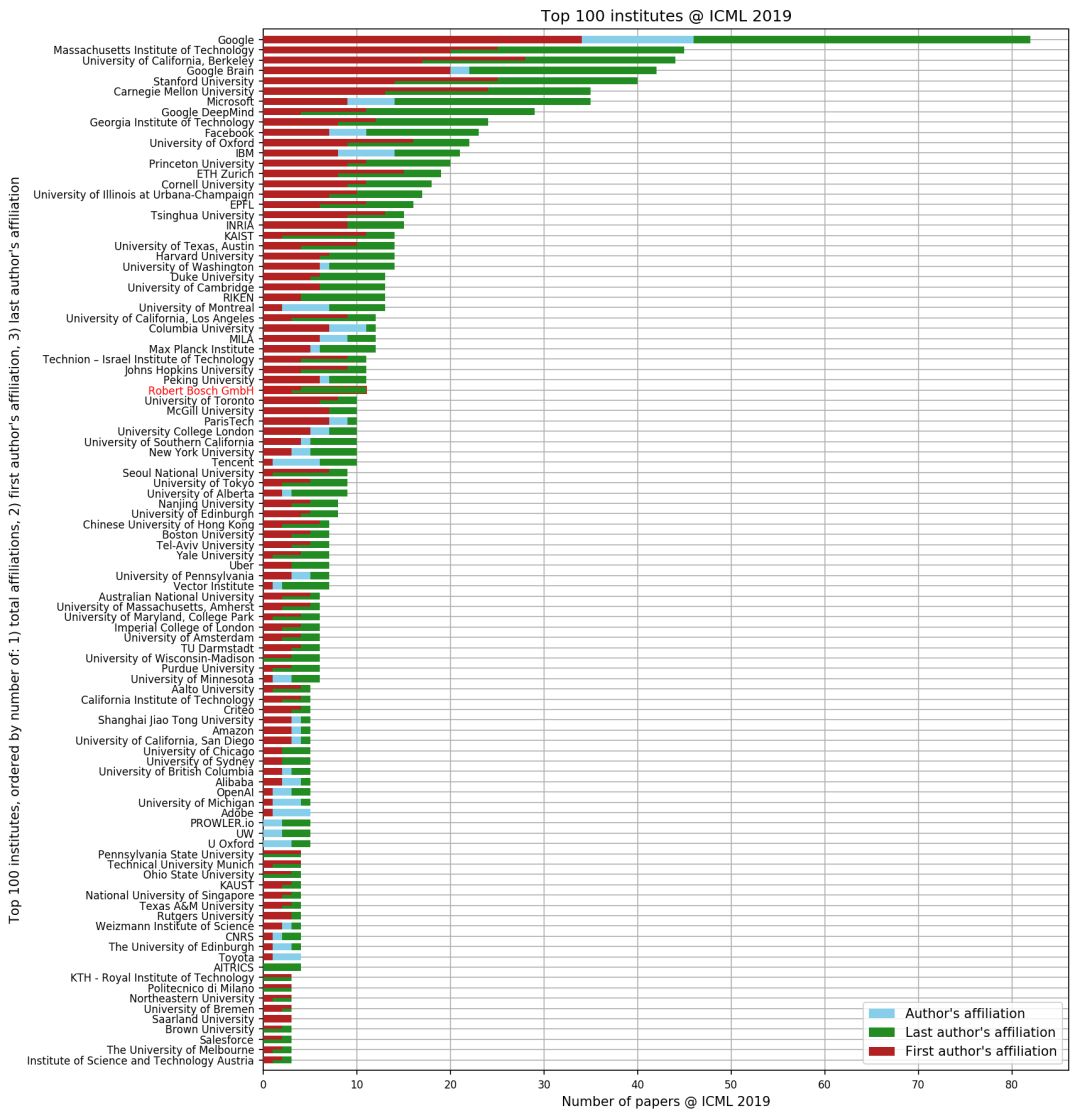 ICML 2019论文录取Top100：谷歌霸榜-冯金伟博客园