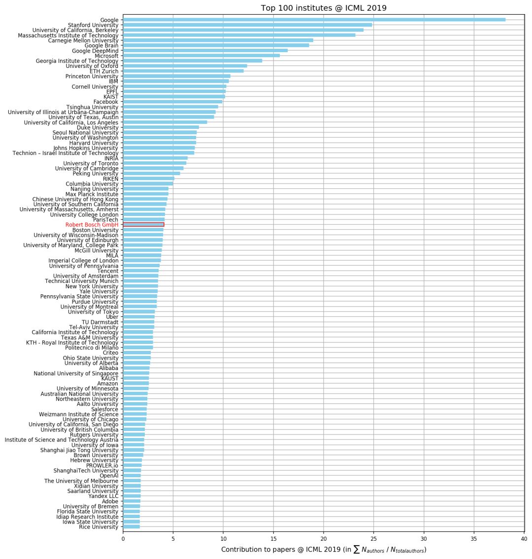 ICML 2019论文录取Top100：谷歌霸榜-冯金伟博客园