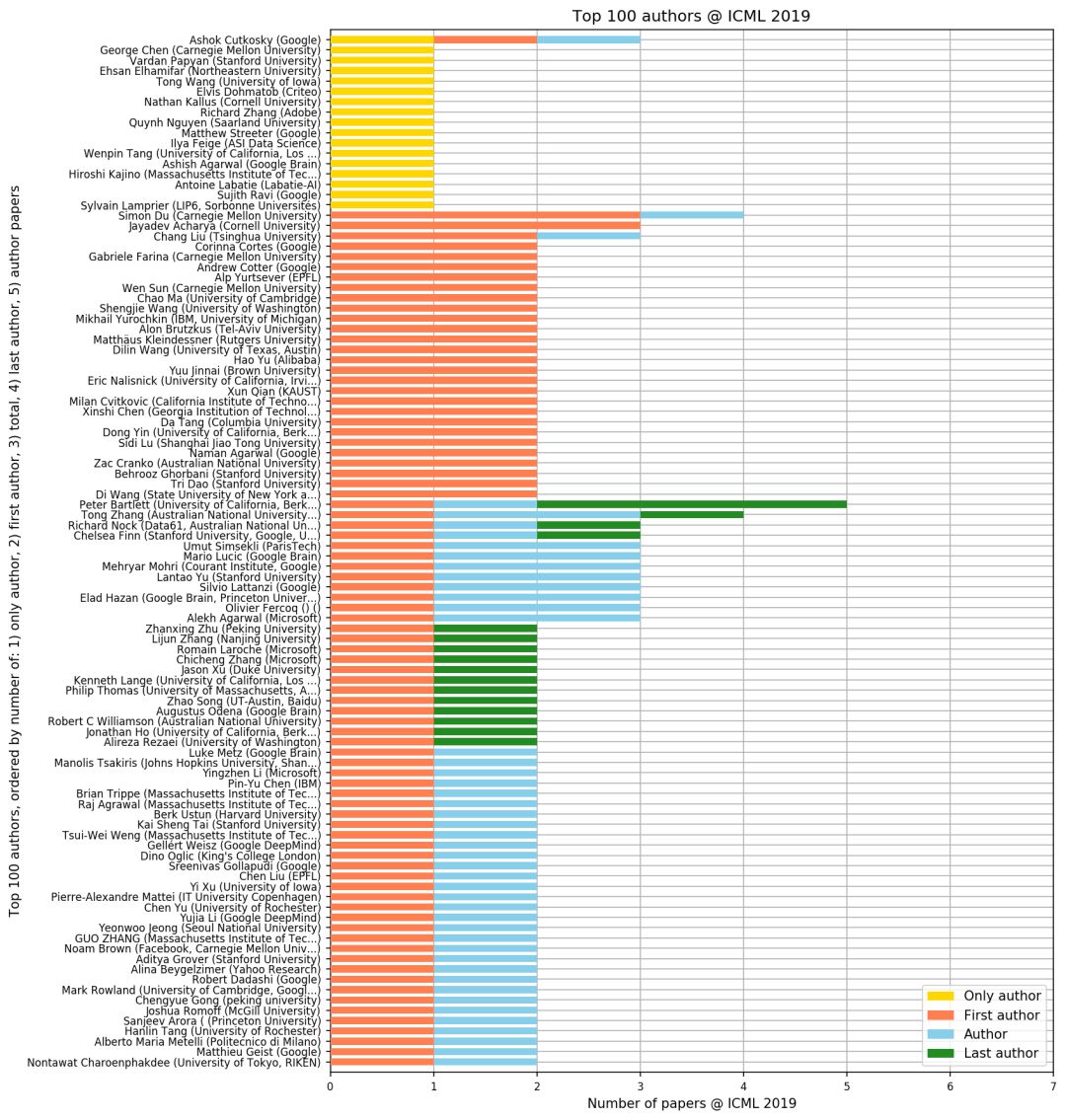 ICML 2019论文录取Top100：谷歌霸榜-冯金伟博客园