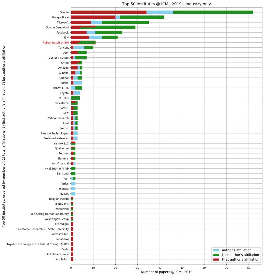 ICML 2019论文录取Top100：谷歌霸榜-冯金伟博客园