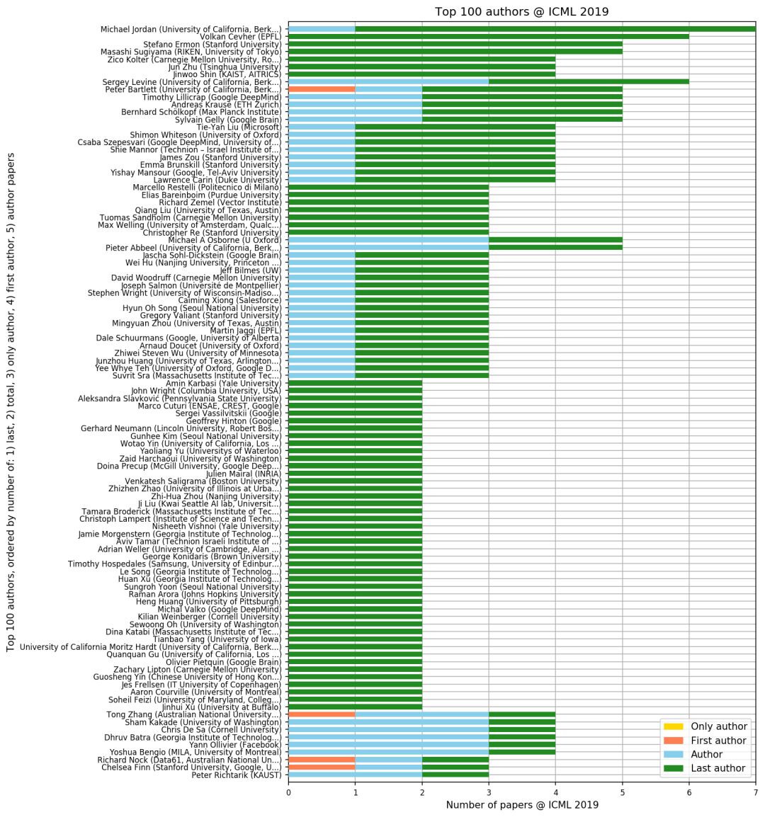 ICML 2019论文录取Top100：谷歌霸榜-冯金伟博客园