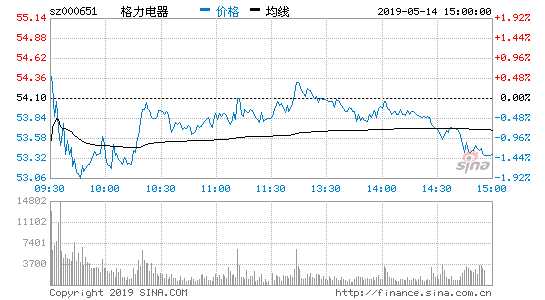 格力集团拟出让15%股权 5月22日召开投资者见面会