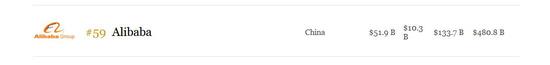 亚马逊超沃尔玛成全球最大零售商 阿里巴巴位居第三-冯金伟博客园
