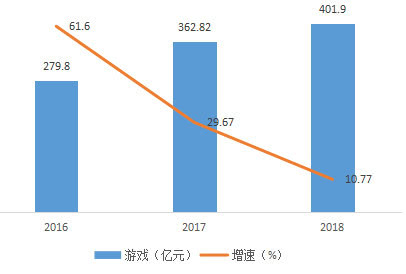 一线｜网易切换引擎：游戏营收增速超电商，电商增速再创新低-冯金伟博客园