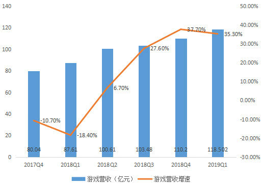 一线｜网易切换引擎：游戏营收增速超电商，电商增速再创新低-冯金伟博客园