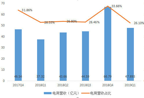 一线｜网易切换引擎：游戏营收增速超电商，电商增速再创新低-冯金伟博客园