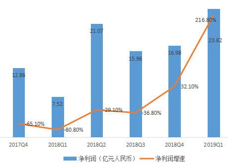 一线｜网易切换引擎：游戏营收增速超电商，电商增速再创新低-冯金伟博客园