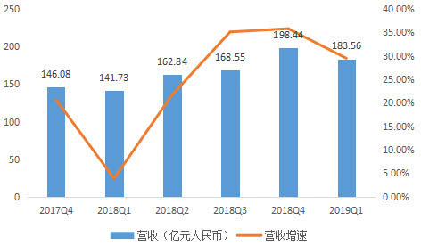 一线｜网易切换引擎：游戏营收增速超电商，电商增速再创新低-冯金伟博客园