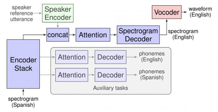 谷歌推“同声传译”系统Translatotron：语音翻译无需文本转换-冯金伟博客园