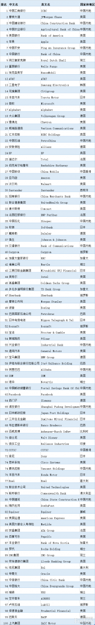 福布斯2019全球上市公司2000强：中国企业占据前十半壁江山-冯金伟博客园