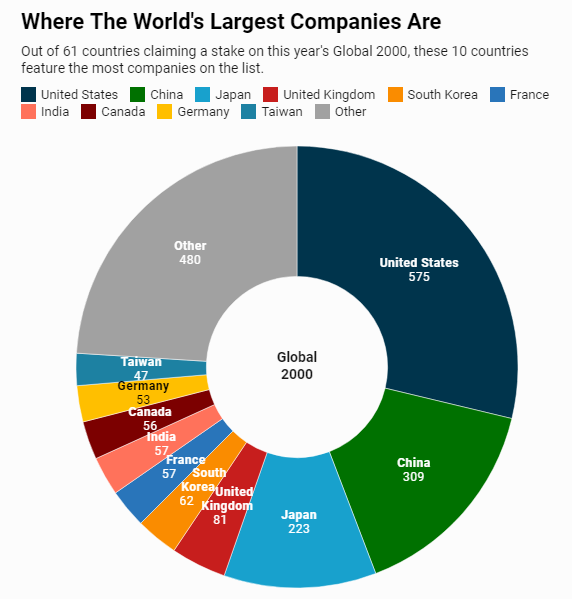 福布斯2019全球上市公司2000强：中国企业占据前十半壁江山-冯金伟博客园