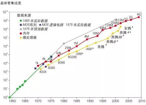 仙童传奇-冯金伟博客园