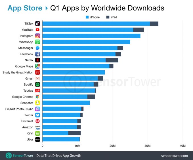 抖音海外版TikTok连续五季在iOS App Store中名列前茅-冯金伟博客园