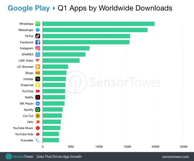 抖音海外版TikTok连续五季在iOS App Store中名列前茅-冯金伟博客园