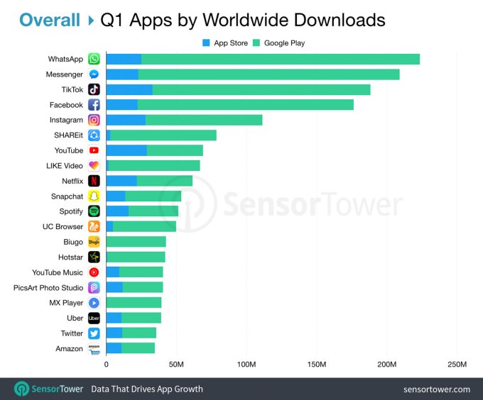 抖音海外版TikTok连续五季在iOS App Store中名列前茅-冯金伟博客园