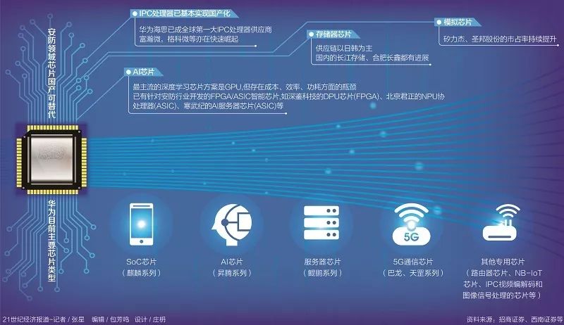 美国欲“断供”海康威视？安防芯片国产化程度高-冯金伟博客园