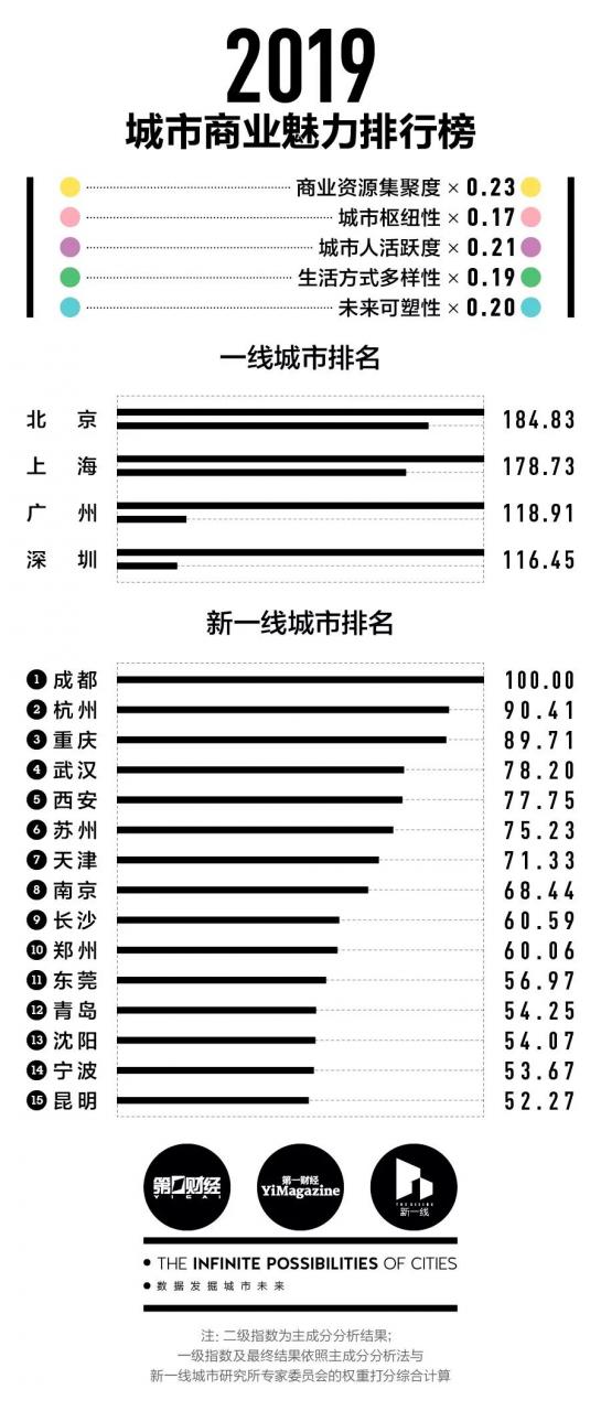 2019新一线城市官方名单出炉：你的城市排第几？（附337个城市排名）-冯金伟博客园