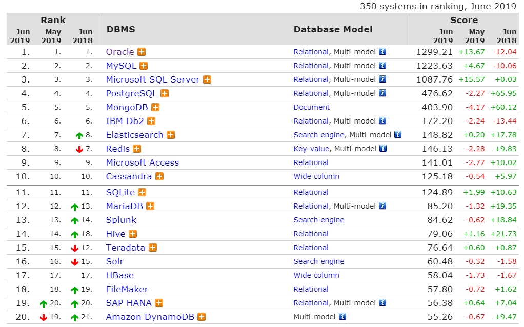 6月数据库排行：PostgreSQL 和 MongoDB 分数罕见下降