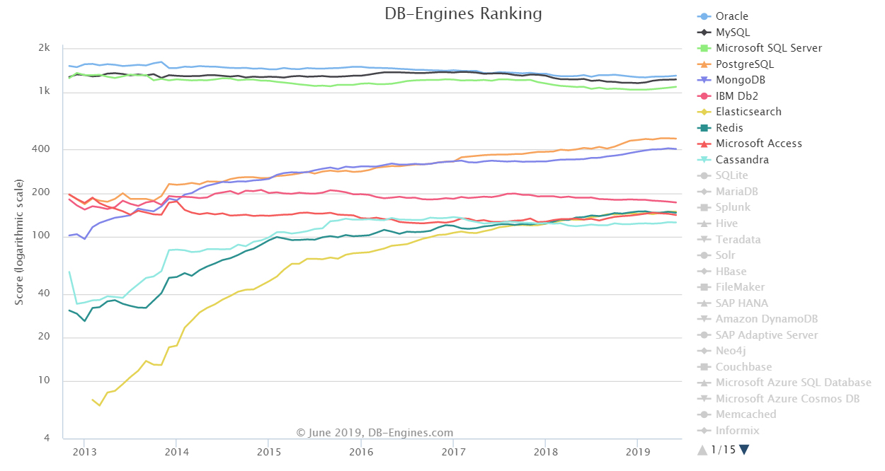 6月数据库排行：PostgreSQL 和 MongoDB 分数罕见下降-冯金伟博客园