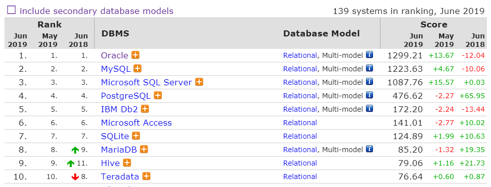 6月数据库排行：PostgreSQL 和 MongoDB 分数罕见下降-冯金伟博客园