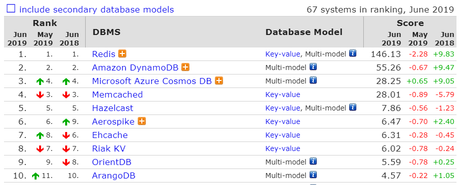 6月数据库排行：PostgreSQL 和 MongoDB 分数罕见下降-冯金伟博客园