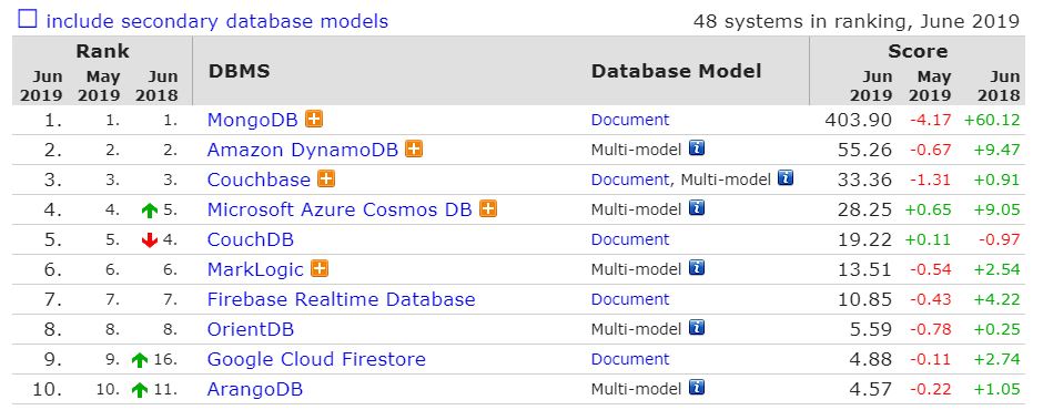 6月数据库排行：PostgreSQL 和 MongoDB 分数罕见下降-冯金伟博客园