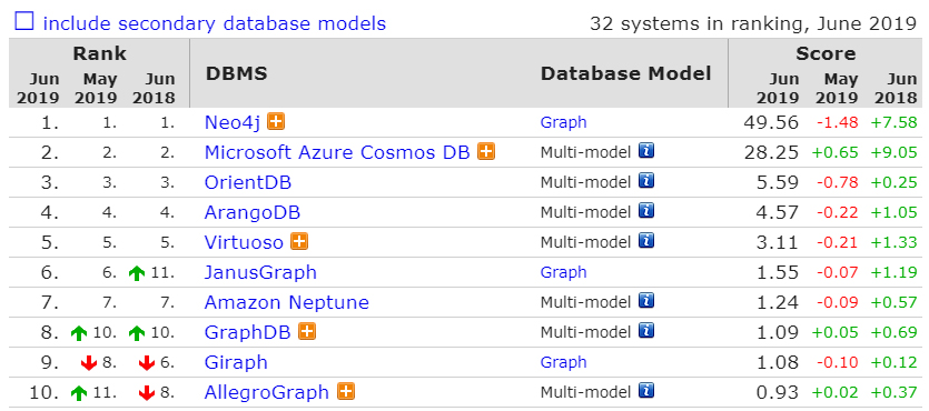 6月数据库排行：PostgreSQL 和 MongoDB 分数罕见下降-冯金伟博客园