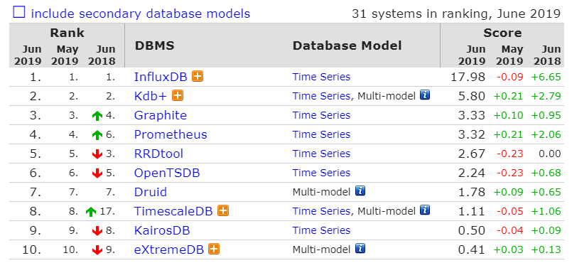 6月数据库排行：PostgreSQL 和 MongoDB 分数罕见下降-冯金伟博客园