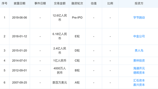 字节跳动12.6亿获30%股权 虎扑：管理层仍是最大股东-冯金伟博客园