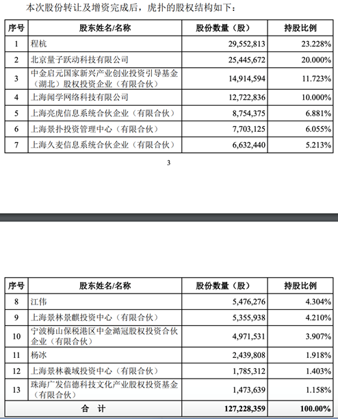 字节跳动12.6亿获30%股权 虎扑：管理层仍是最大股东-冯金伟博客园