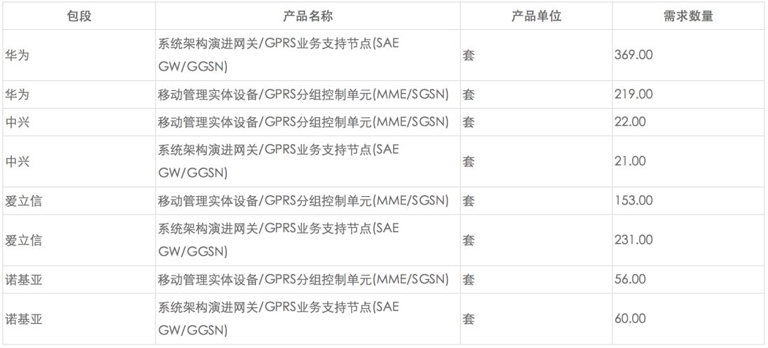 中移核心网 5G 大单：华为、中兴、爱立信、诺基亚中标