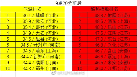 热炸了！全国城市气温最新排名：前十河北河南占九个