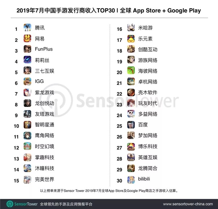 2019年7月中国手游发行商全球收入榜：腾讯第一，网易第二