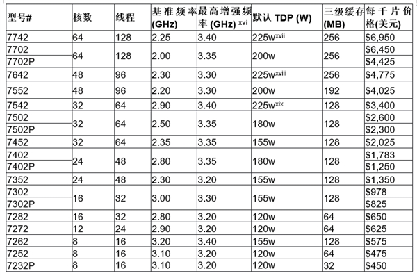 AMD 正式发布二代霄龙：64 核心 128 线程制霸性能猛增 23％