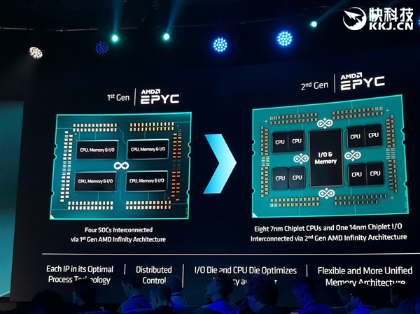 AMD 正式发布二代霄龙：64 核心 128 线程制霸性能猛增 23％